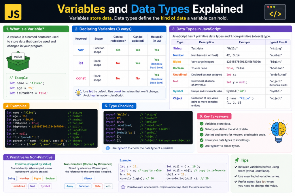 Variables and Data Types Explained