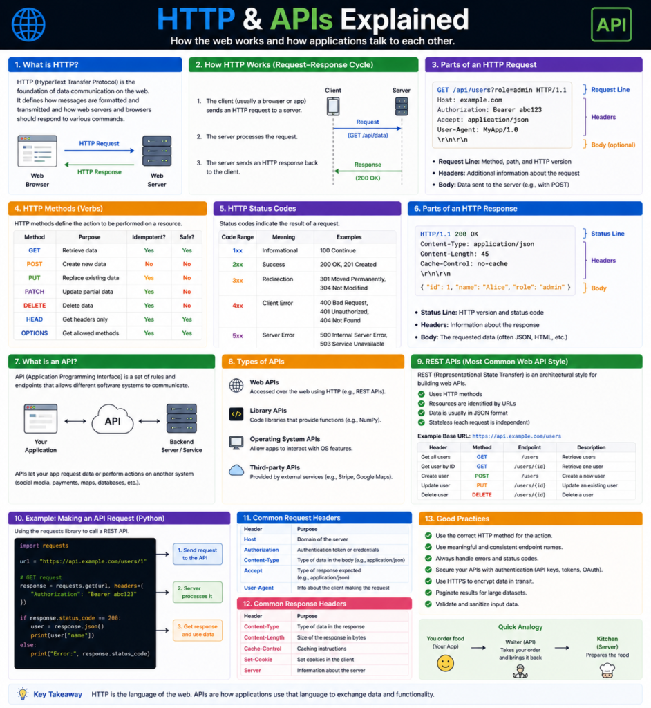 HTTP & APIs Explained