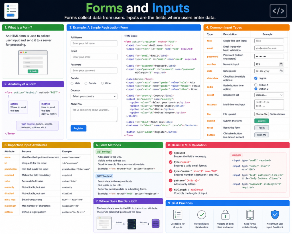 Forms and Inputs