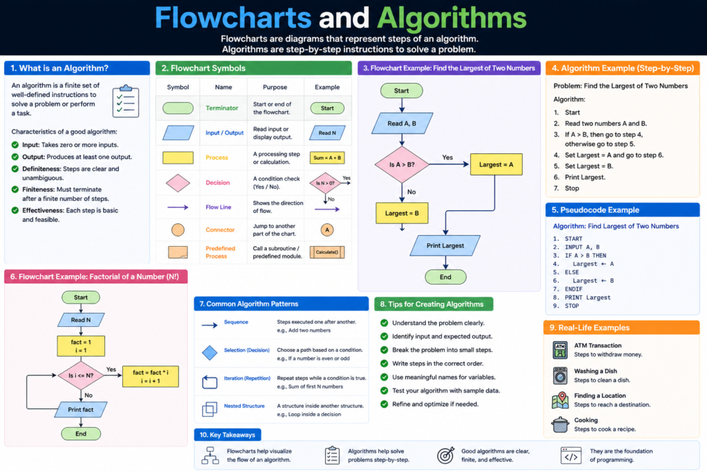 Flowcharts and Algorithms