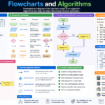 Flowcharts and Algorithms