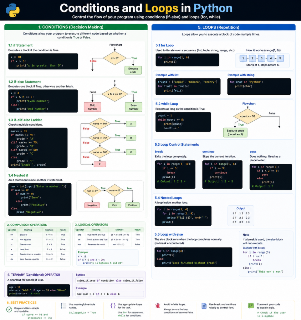 Conditions and Loops